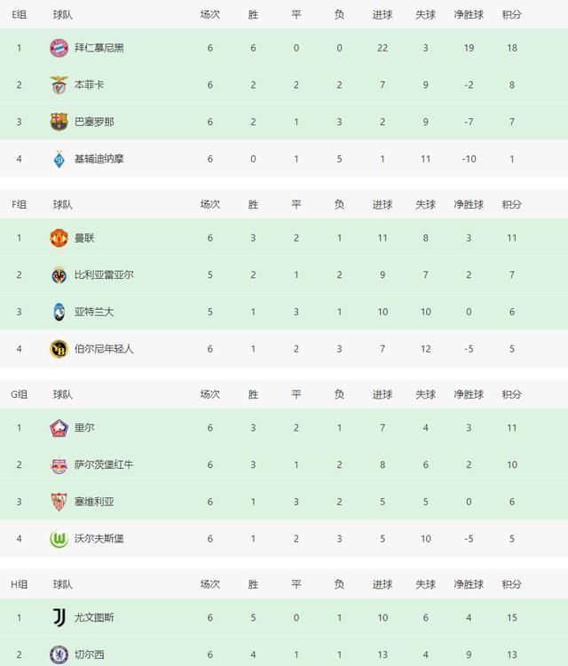 c罗|欧冠小组最终积分榜:3队全胜!4大前冠军出局,球员评分:梅6罗7