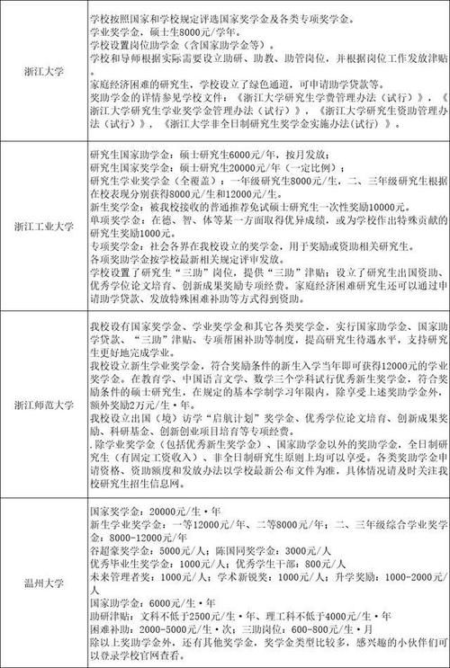 考研｜48所名牌院校研究生奖助学金一览表！名校确实不一样！