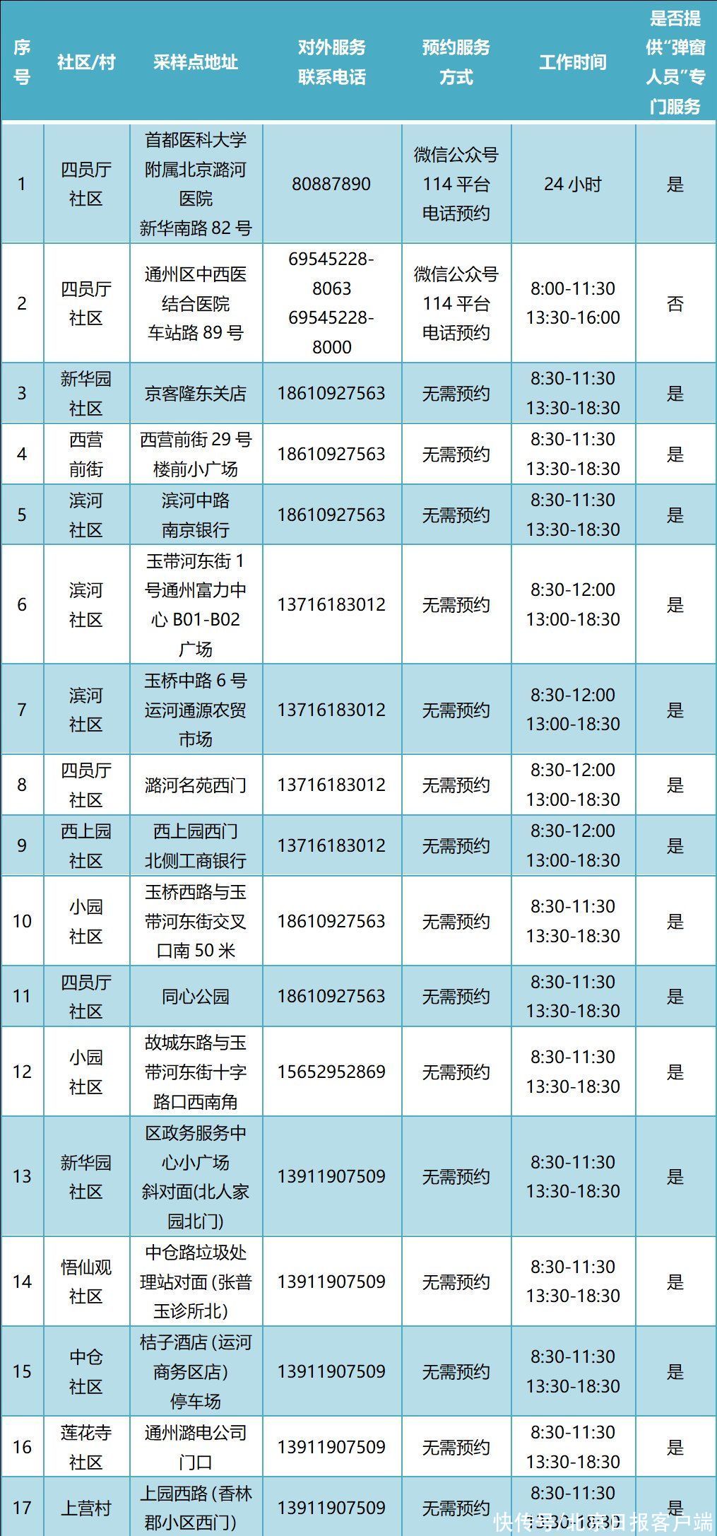 常态化|增至388个！通州最新常态化核酸检测点名单公布！位置点开看