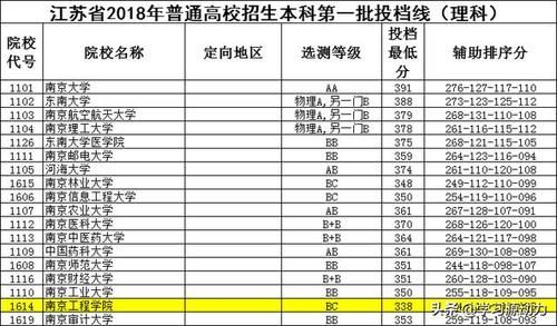 南京的学生想考南京的一本大学，难吗？