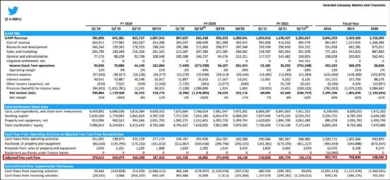 收入|大幅下跌，增长放缓，为何Twitter仍值得期待？