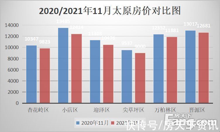 地图|2021年11月房价地图出炉！太原均价11589元/㎡ 六区1涨5跌