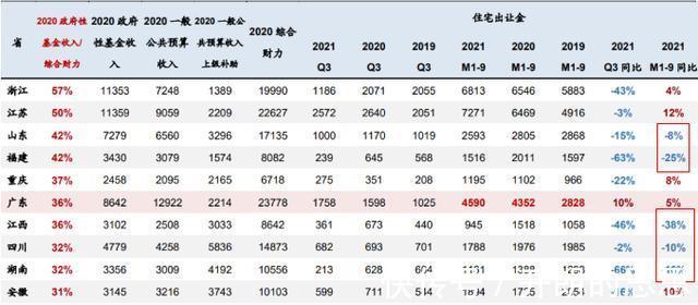 广发固收|广发固收前9月山东、福建等5省份住宅出让金同比负增长