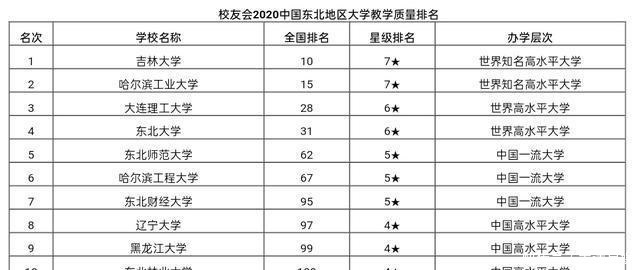 东北地区|东北地区2所5星级大学竟无缘教学质量前10，怪对手太强？