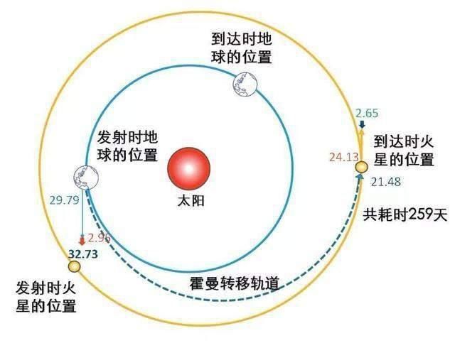 天问一号先发射,为何比美国晚3个月登陆火星?中美差距就在这里