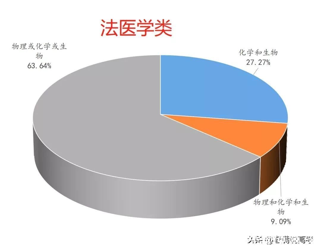 组合|揭晓92个专业类选科组合谜底