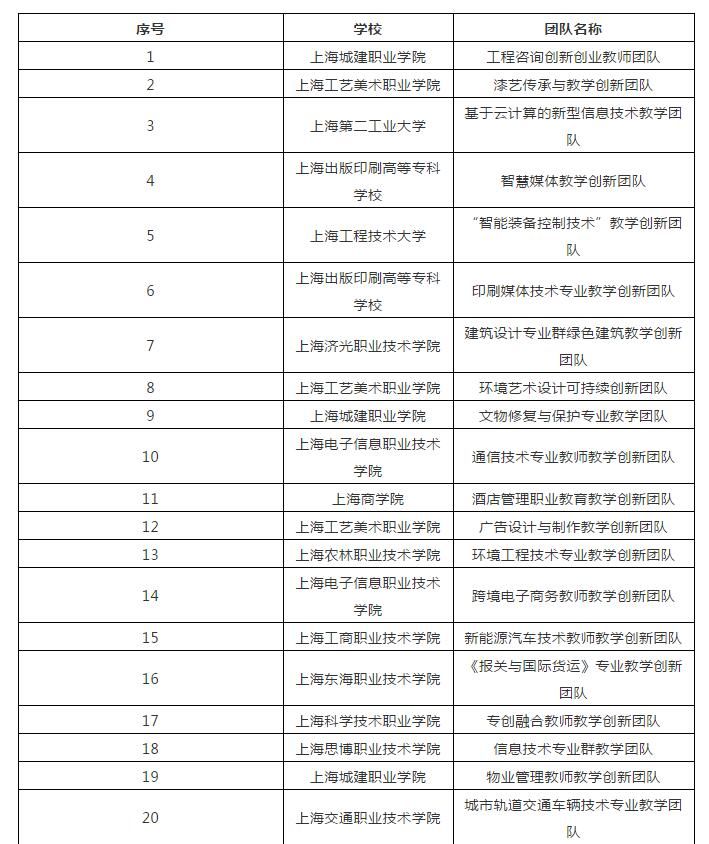 42项！2020年度上海高职高专院校市级教师教学创新团队立项和培育名单来啦