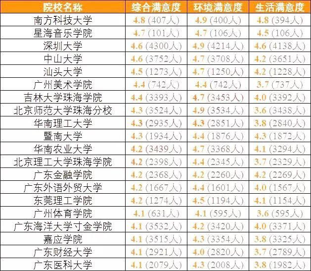 全国考生最满意大学TOP20名单出炉，看看你想去的学校上榜了吗？