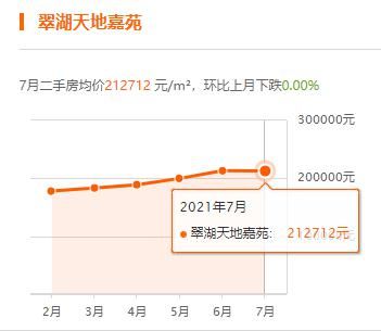 上海|上海7月房价出炉，你家小区涨了没？