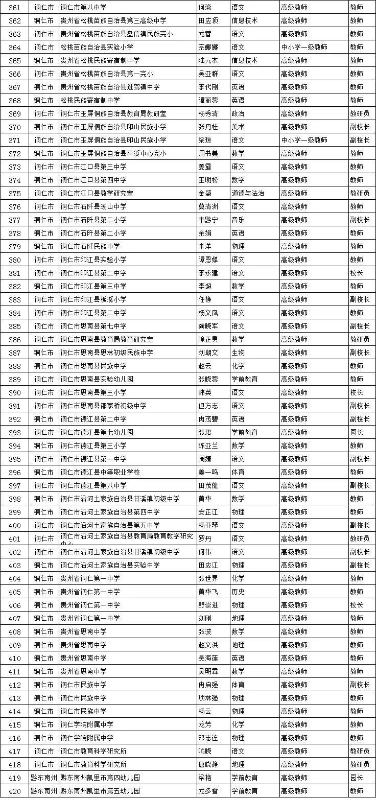 公示期|贵州2021年度省级黔灵名师、省级骨干教师评审结果公示