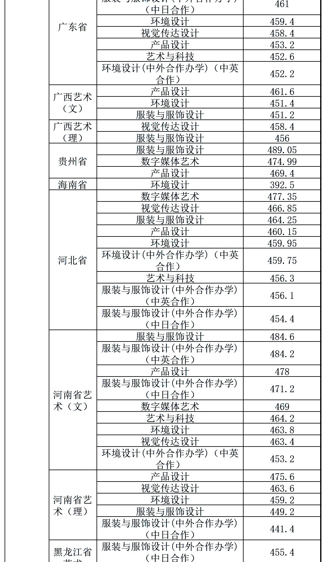 全国双一流院校2020年美术类专业及文化录取线大汇总