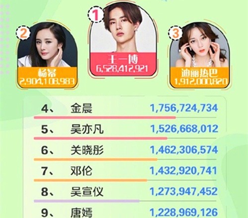 最佳|《演员请就位》话题量破7亿,王一博最佳主创、迪丽热巴排名第三