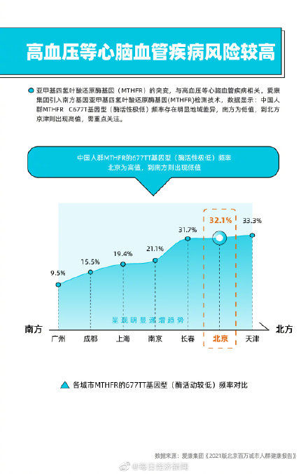 检出率|甲状腺结节高发，北京城市人群检出率连续5年超过三成