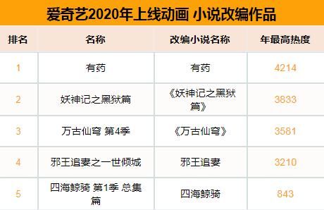 2020年爱奇艺国漫：自制国漫表现突出，原创番剧占比近半