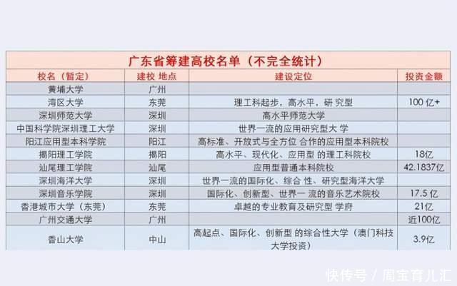 广东省新筹建高校名单，省内考生有福了，有的投资高达307亿