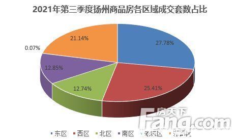 老城区|2021年第三季度楼市白皮书之成交篇：扬州商品房成交2739套