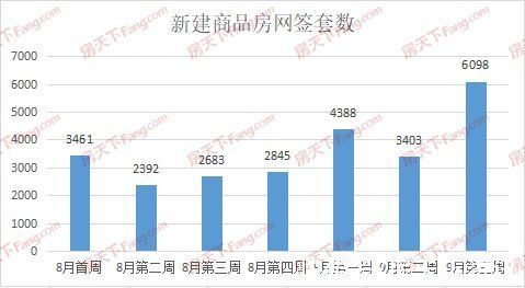 周成交|周成交｜上周新房成交6098套，环比大涨79%，创近期峰值