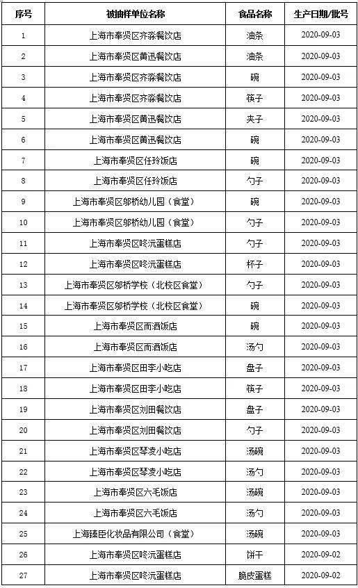 数据|2020年10月奉贤区食品抽检数据公布