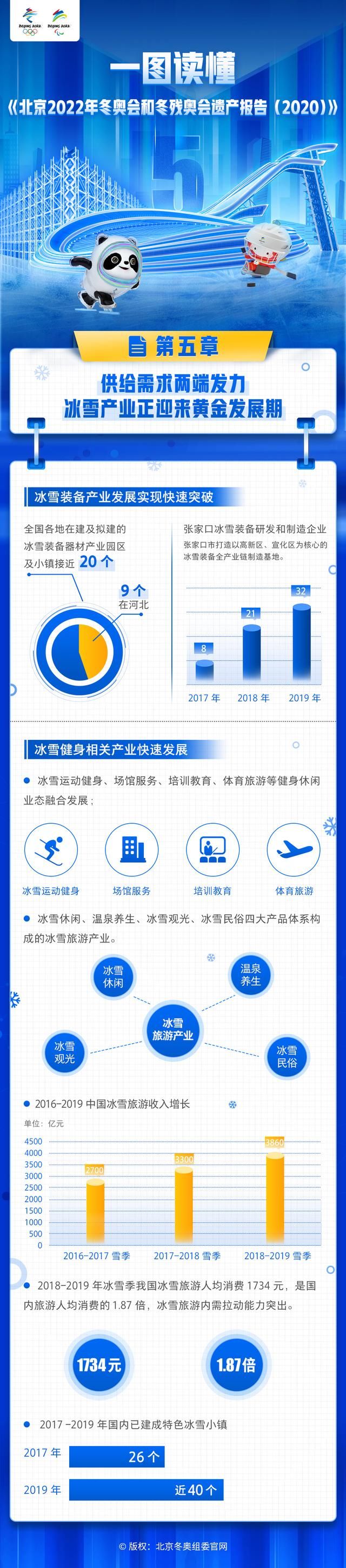 姬烨|走近冬奥 ｜ 一图读懂冬奥遗产报告——冰雪产业、生态环境保护篇