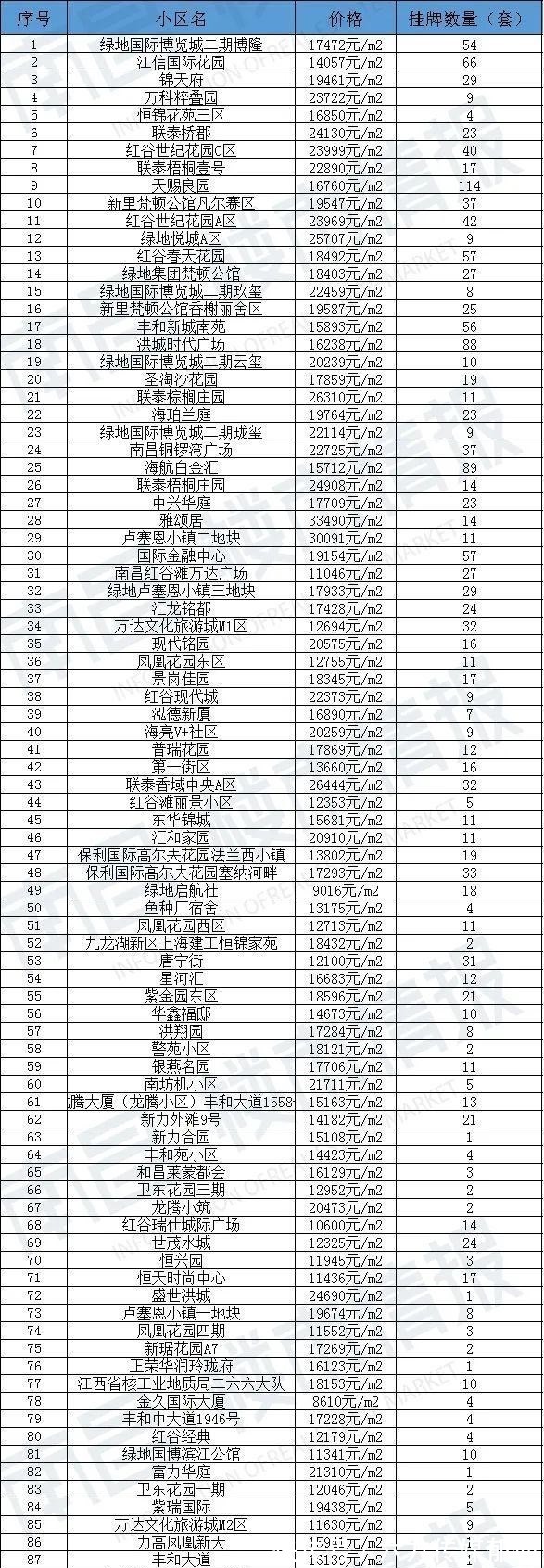 房源|90天0成交!南昌1780个超难卖小区曝光