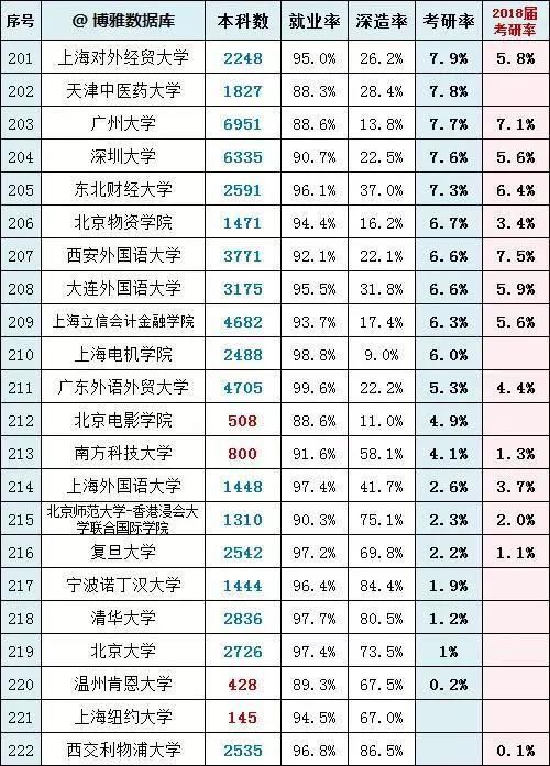 考研|各高校考研率排行榜，你的学校排第几？