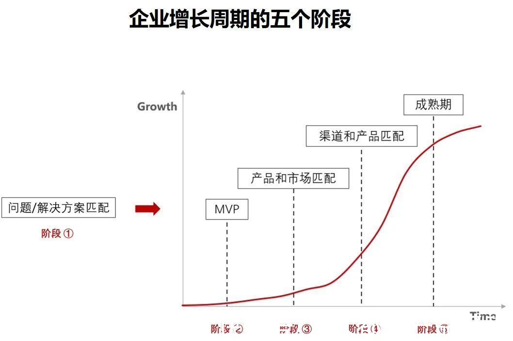 生命周期|用户增长类的用研基本思路