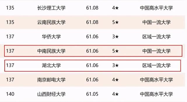 2021年湖北省高校排名：8所高校进入全国前100，武汉理工大学第三