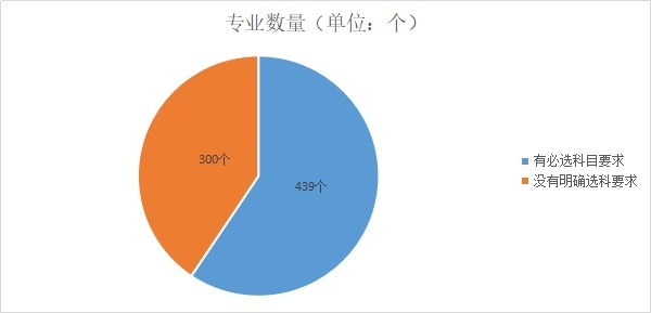 专业|新高考的内部经验，4种选科方式几乎“无敌”，覆盖90%大学专业