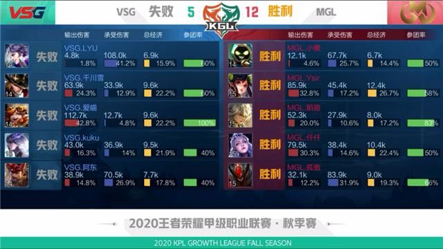 吕布|K甲快讯：VSG鏖战五局险胜MGL，阿东吕布天神下凡怒砍三杀