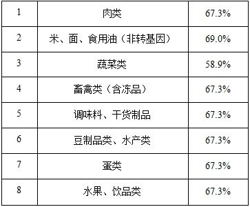 汪琦|南通市紫琅医院食堂大宗物资采购项目 成交结果公告