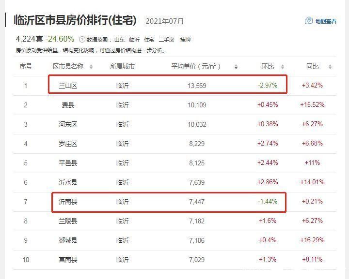 下跌|个别小区一个月降4100元/平！临沂二手房市场要“凉了”？