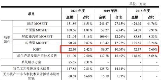 产品|「IPO价值观」龙腾股份MOSFET售价持续下滑，低研发投入布局IGBT