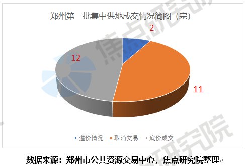 郑州三批土拍逾四成地块取消交易|土拍研报 | 土拍