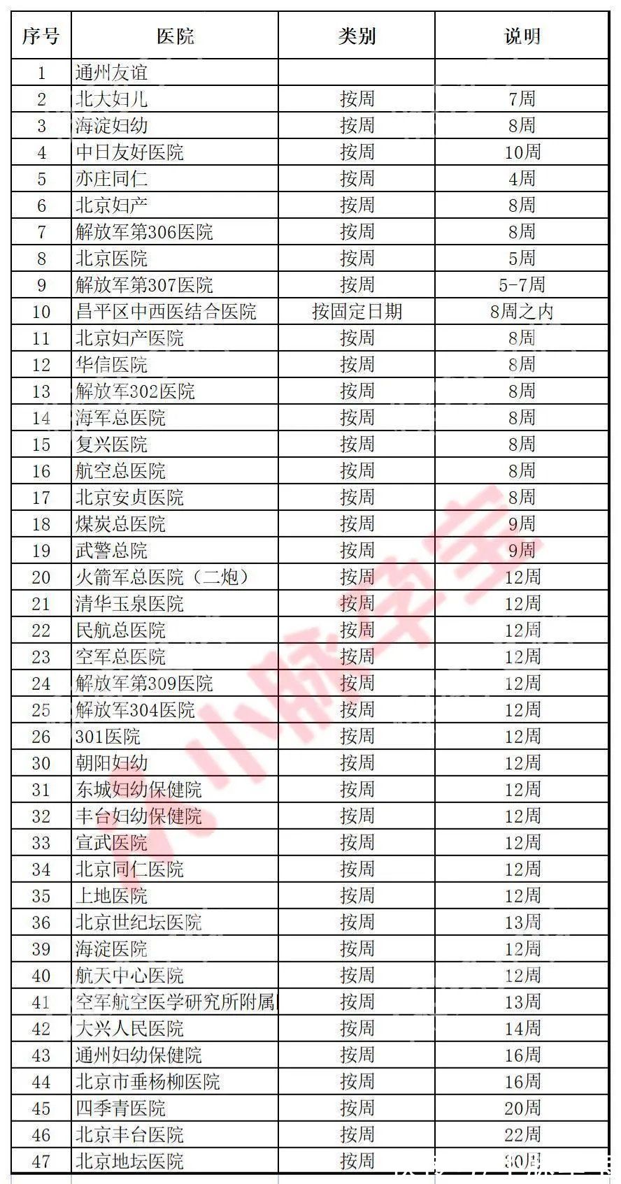 预产期|2022年北京怀孕建档必看：预产期10月各医院建档名额查询