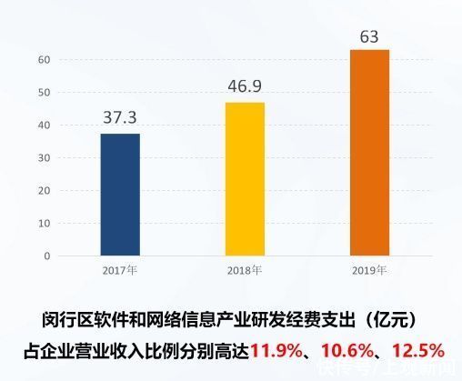 闵行区|闵行区这个产业今年逆势上升10.7%，营收位居全市第三