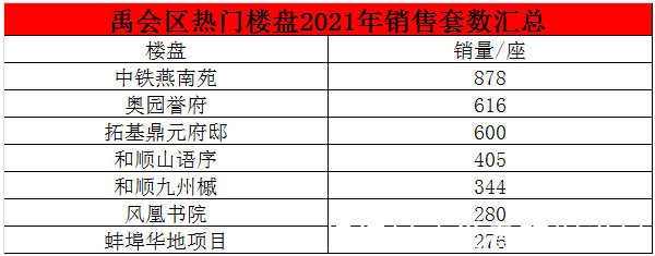 销量|蚌埠楼市2021年度销量成绩单出炉