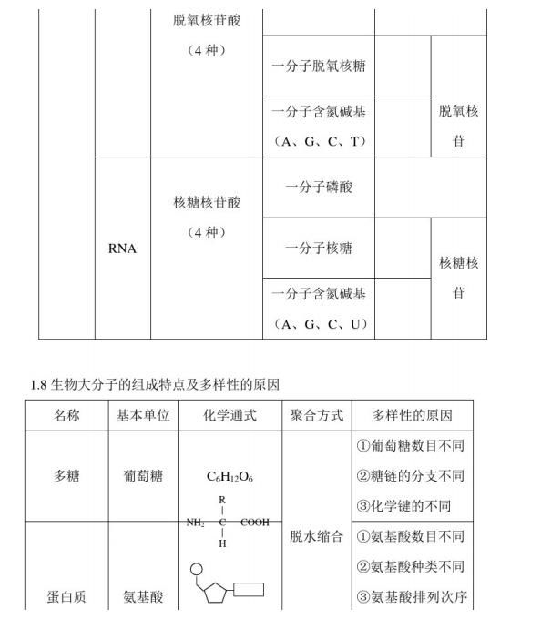 2021年高考生物：总复习必备、全套基础知识复习提纲（精华版）