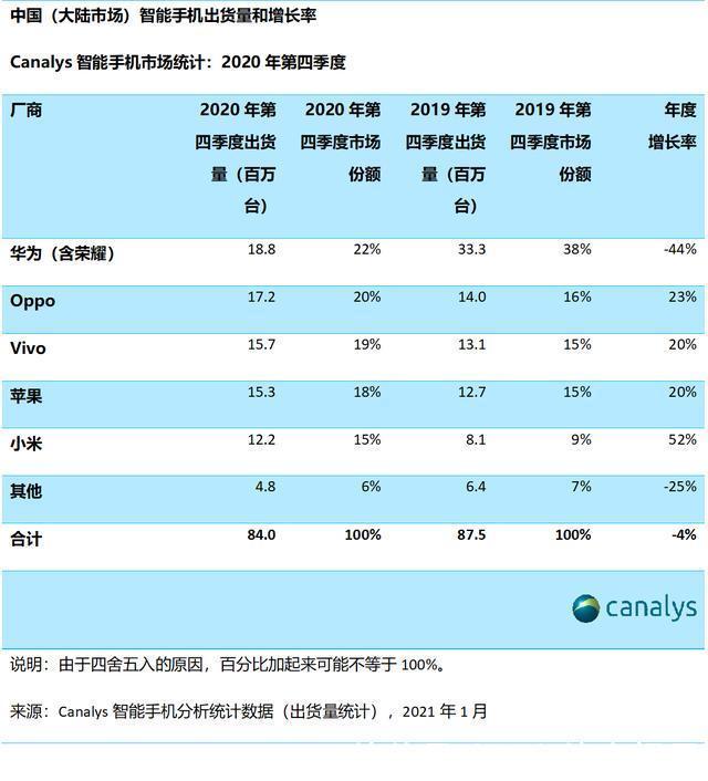市场份额|华为依旧第一！2020中国手机出货量排名：OPPO让人意外