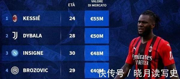 意甲|米兰大将领衔,人均四千万欧元起步!意甲5名球员在等待免签?
