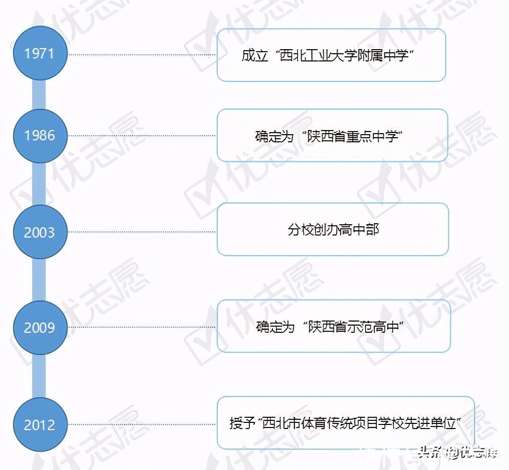 陕西省排名第一的西北工业大学附属中学本科率竟然达到100%