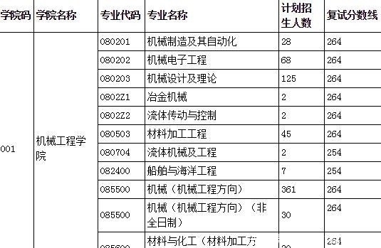 燕山大学2021年研究生调剂通知，内附20年研究生复试分数线