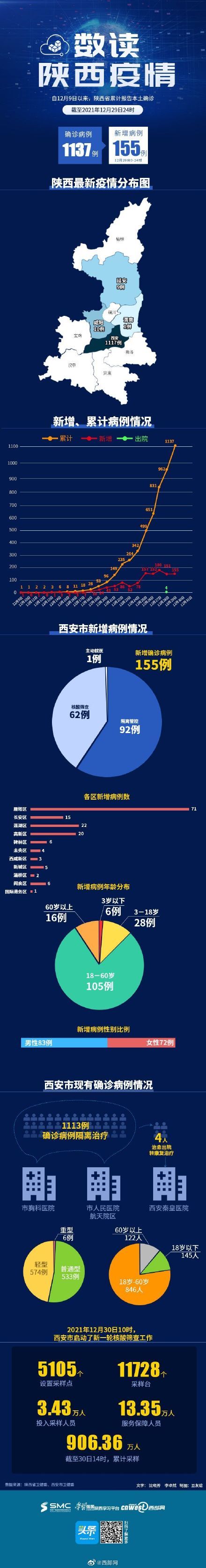 确诊|图梳馆丨数读陕西疫情 西安在院治疗确诊病例1113例