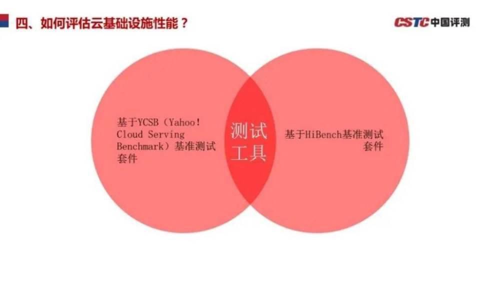 工业和信息|《新一代云基础设施性能测试基准》和信创有什么关系？