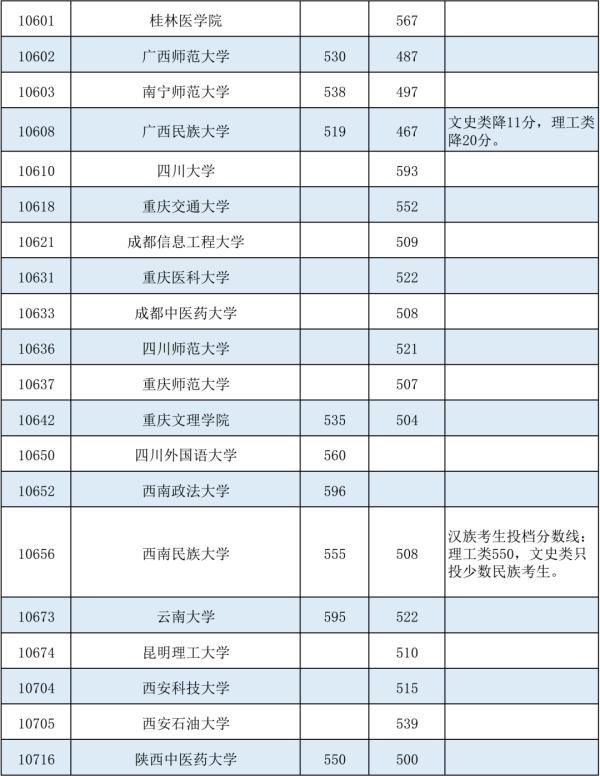 最低投档分数线|@广西考生，部分院校的征集投档分数线有降分