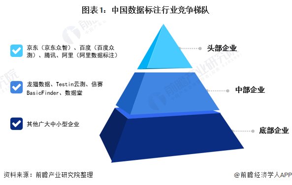 百度|2021年中国数据标注行业竞争格局、市场份额及发展趋势分析 行业并购成为趋势