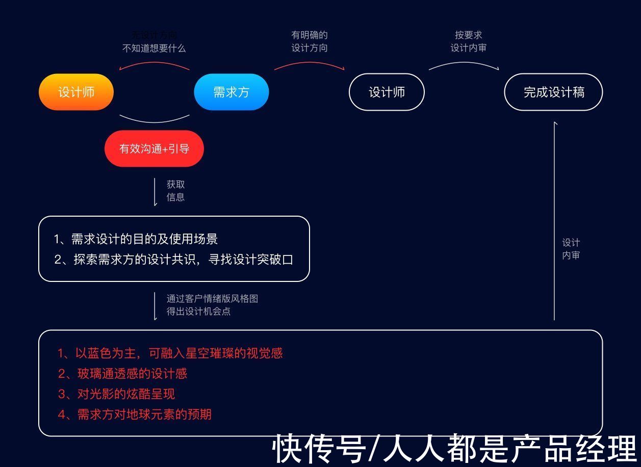 需求方|快速搞定可视化数据看板的沟通技巧