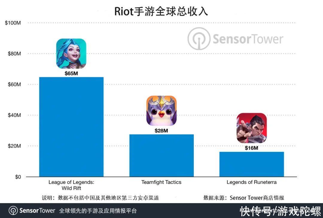 Riot Games手游收入破1亿美元 英雄联盟手游 贡献60 全网搜