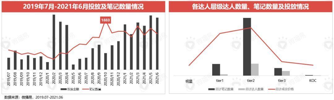 安利|小红书种草价值是如何赋能新品牌的？