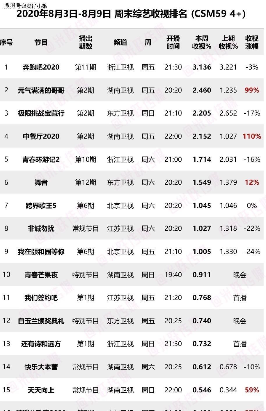 乘风破浪的姐姐|上周末综艺收视率出炉,《极挑》跌下神坛,全新黑马综艺异军突起