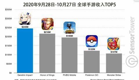 冲顶|《原神》全球游戏收入版冲顶！力压王者荣耀